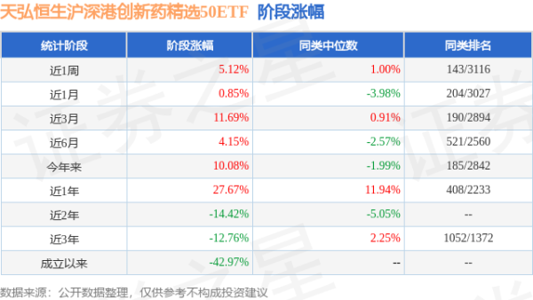 掌心策略 一季报点评：天弘恒生沪深港创新药精选50ETF基金季度涨幅13.05%