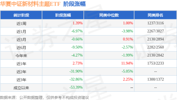 红腾网 一季报点评：华夏中证新材料主题ETF基金季度涨幅0.37%