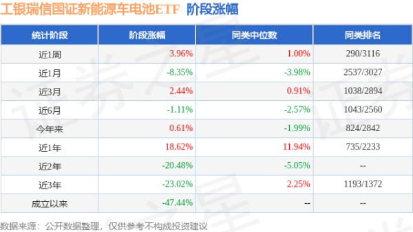 牛配资 一季报点评：工银瑞信国证新能源车电池ETF基金季度涨幅7.26%