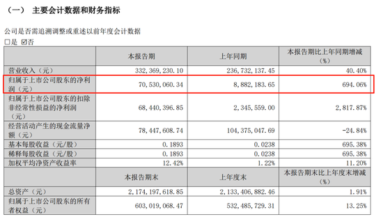 九鼎配资 多家影视公司业绩炸裂！一季度净利润最高暴增近7倍！