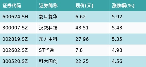 银河配资 ETF最前线 | 线上消费ETF(159725)早盘上涨2.64%，脑机接口主题走强，复旦复华上涨5.92%