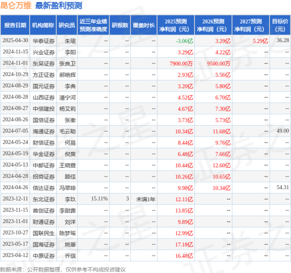 瑞银网配资 华金证券：给予昆仑万维增持评级