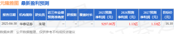 启泰网 华金证券：给予元隆雅图买入评级