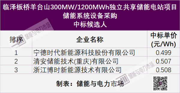 壹策略 0.499~0.508元/Wh，1.2GWh甘肃张掖储能项目设备采购，宁德时代/清安储能/博时新能源入围