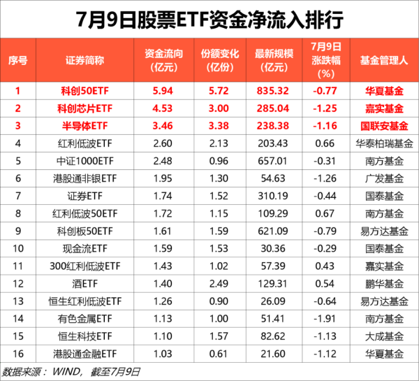 国华通配资 7月9日股票ETF资金净流出超20亿元