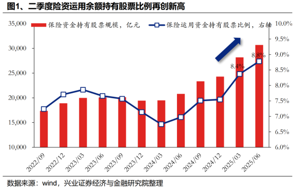 通弘网 险资入市全拆解：连续五个季度大幅增配股票 二季度整体增配红利 整体仍增配科技